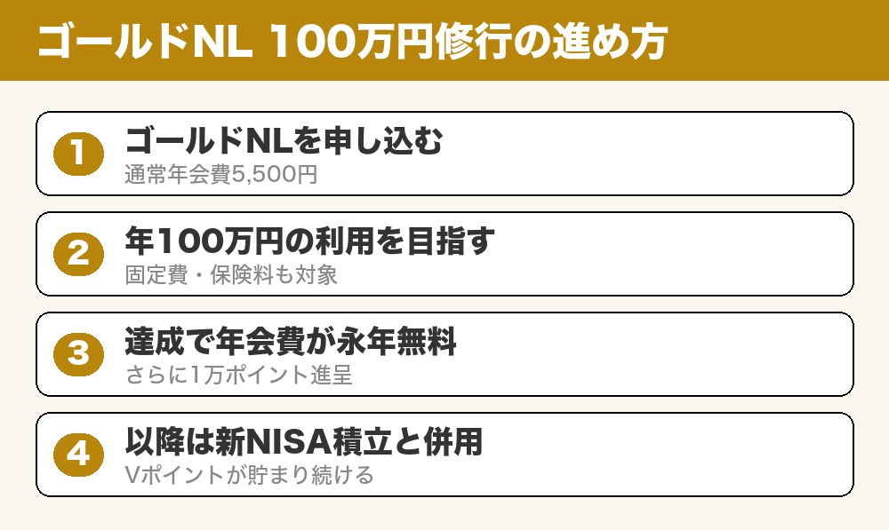 ゴールドNL100万円修行の進め方