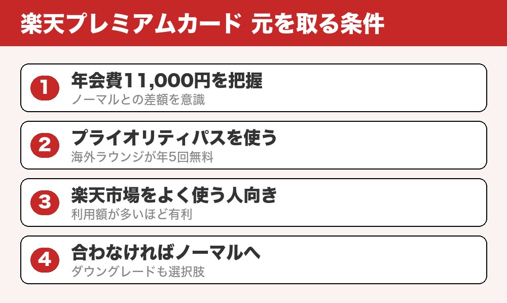 楽天プレミアムカードの損益分岐