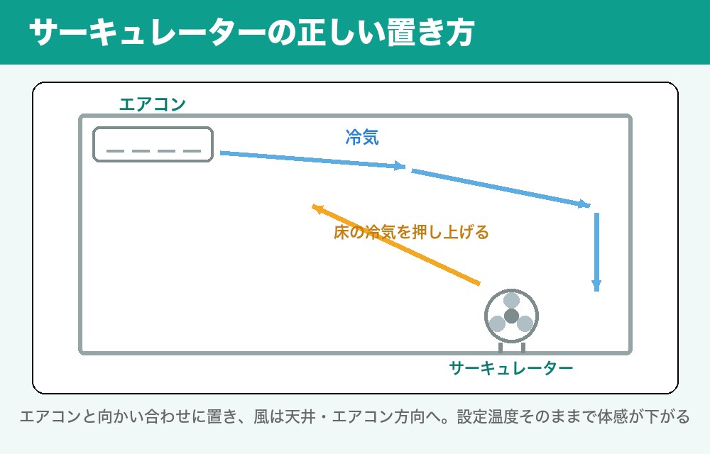 サーキュレーターの置き方