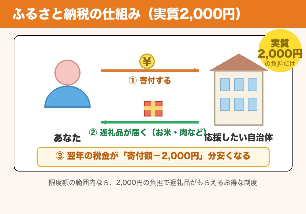 ふるさと納税の仕組みの絵