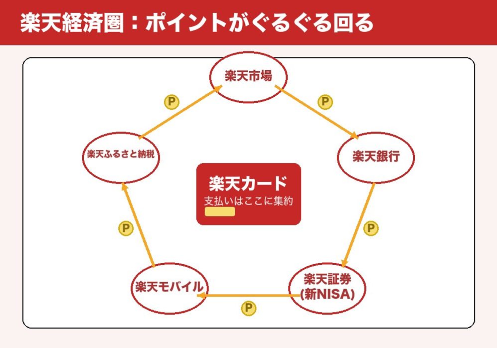 楽天経済圏のポイント循環の絵