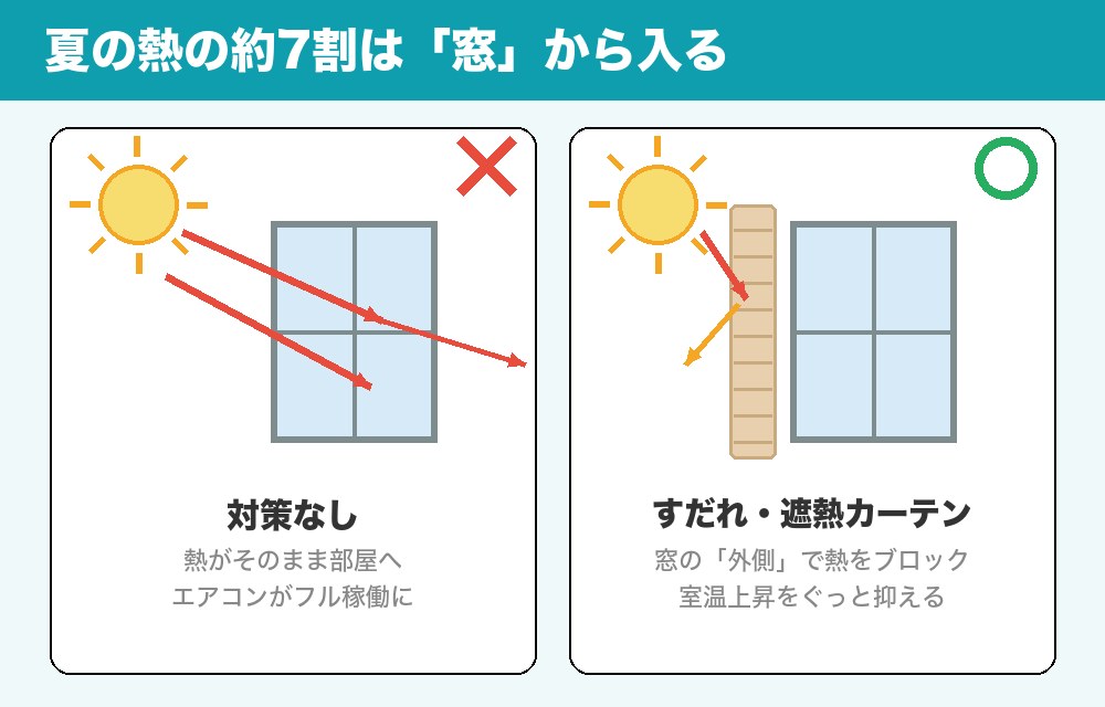 窓の遮熱の絵