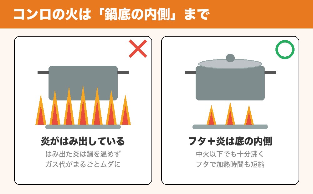 コンロの炎と鍋底の絵