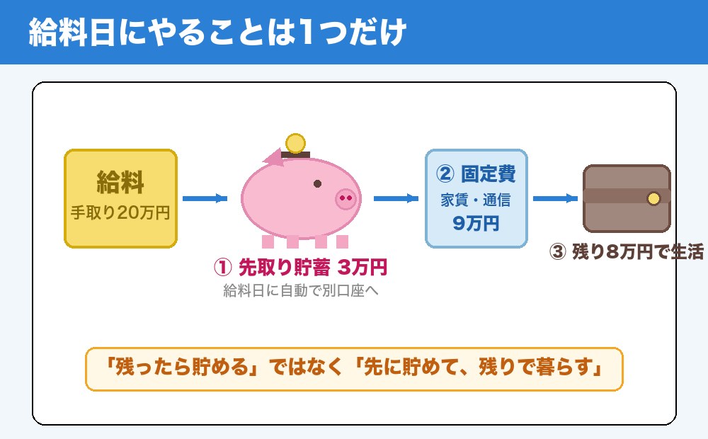 給料日のお金の流れの絵