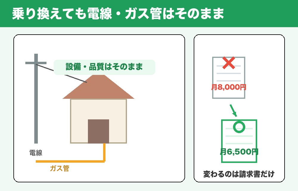 乗り換えても設備はそのままの絵