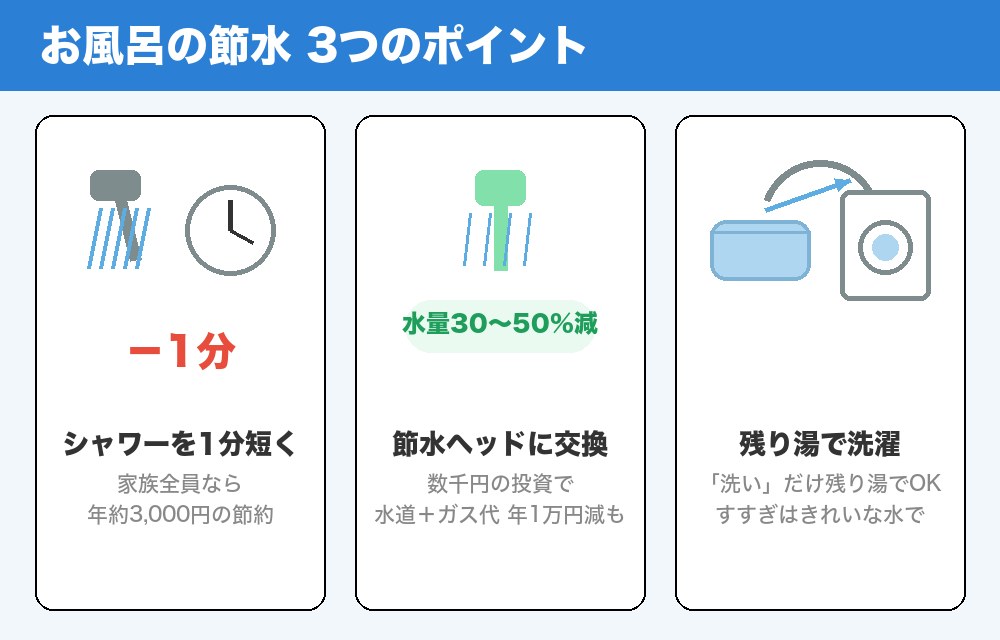 お風呂の節水ポイントの絵