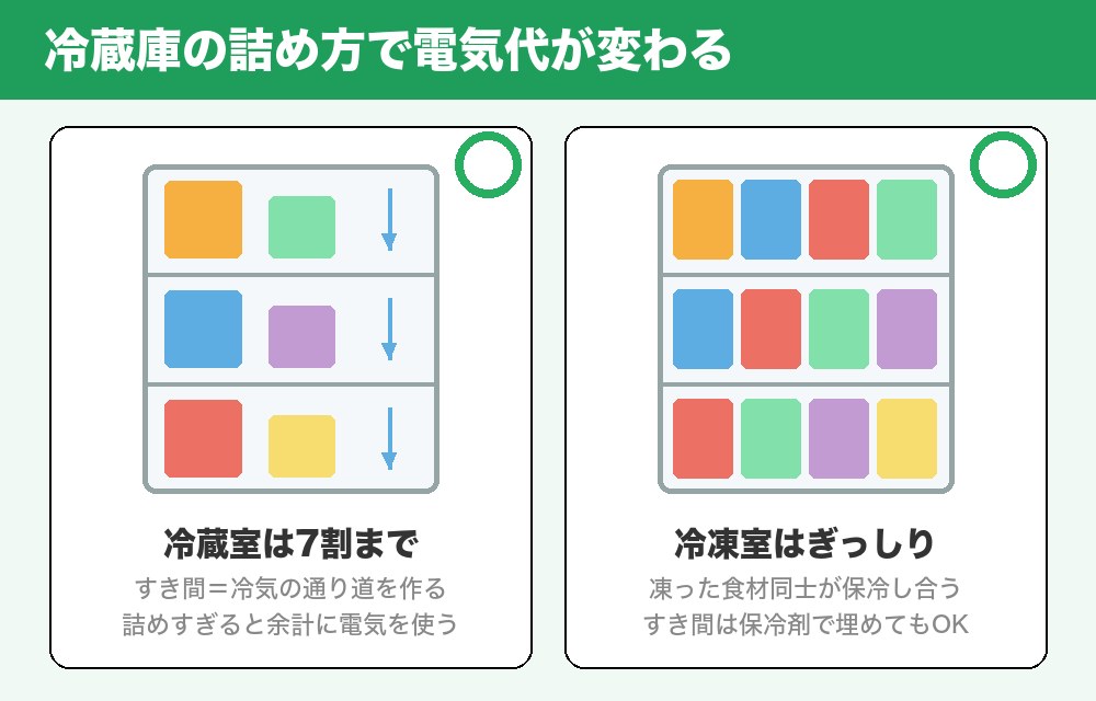 冷蔵庫の詰め方の絵