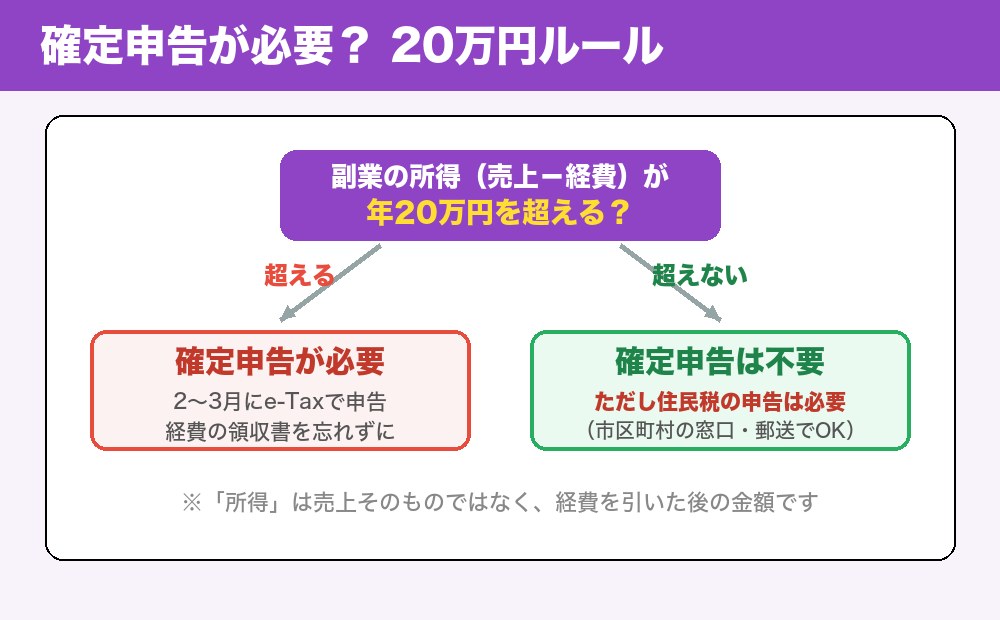 20万円ルールの分岐図