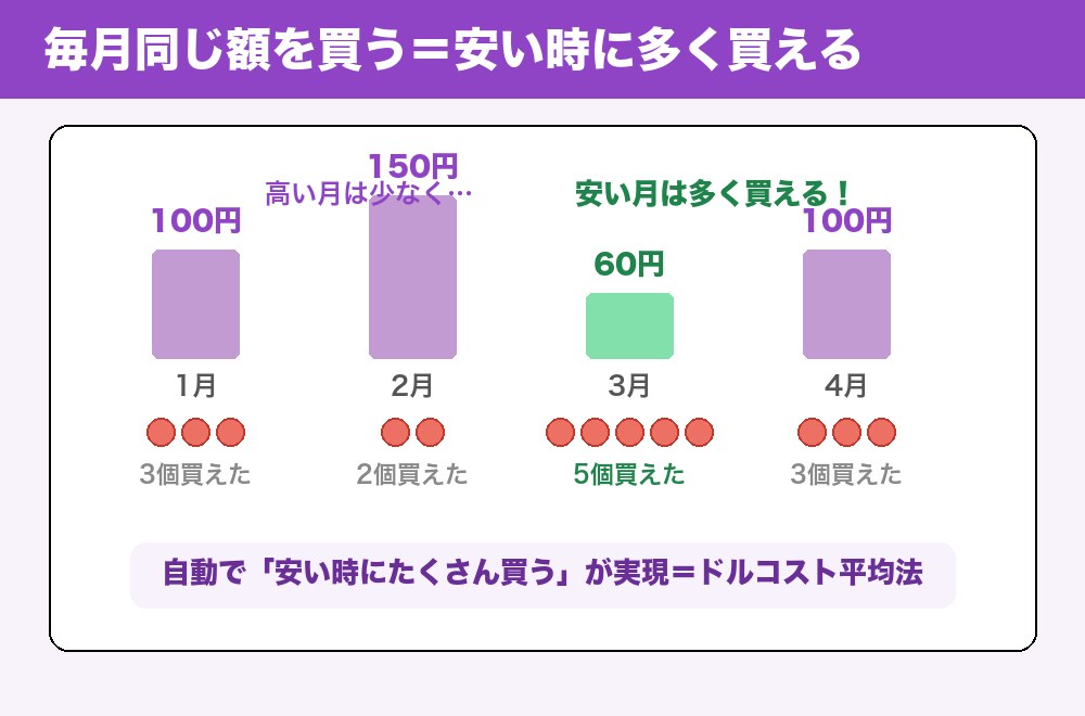 ドルコスト平均法のイラスト