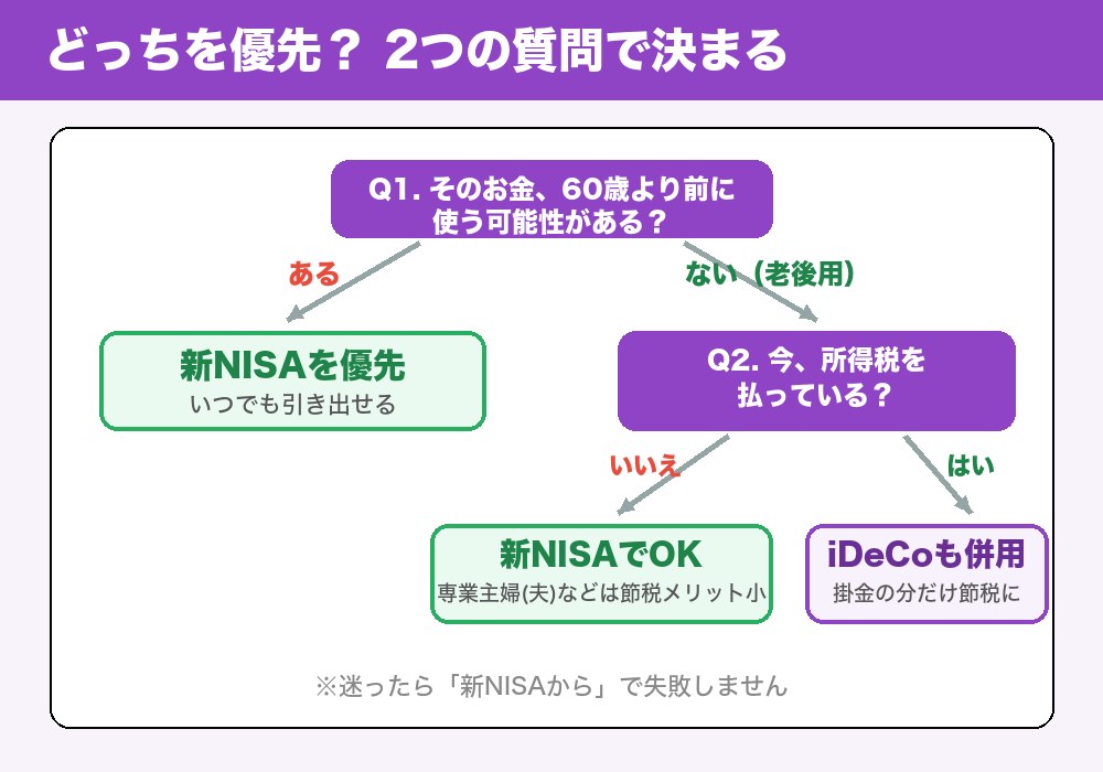 iDeCoと新NISAどっち優先かのフローチャート