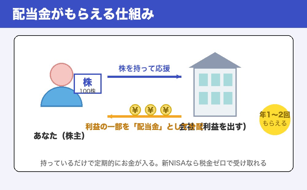 配当金がもらえる仕組みのイラスト