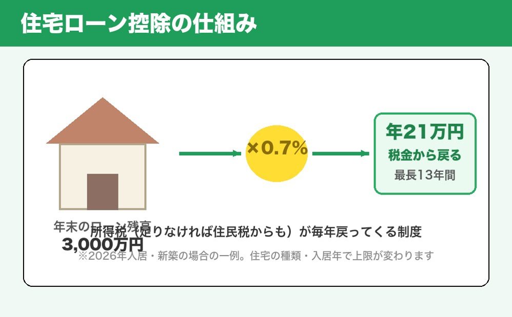 住宅ローン控除の仕組みイラスト