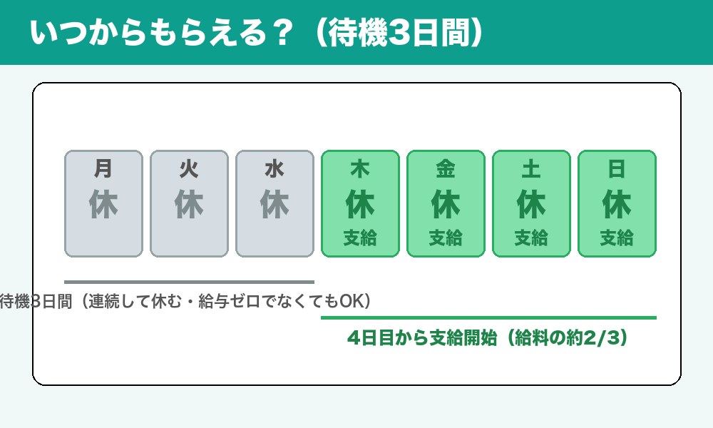 傷病手当金の待機3日間カレンダー