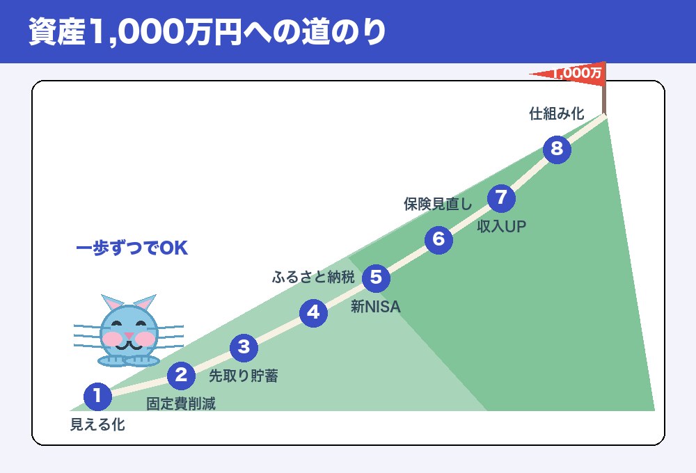 資産1000万円への山登りイラスト