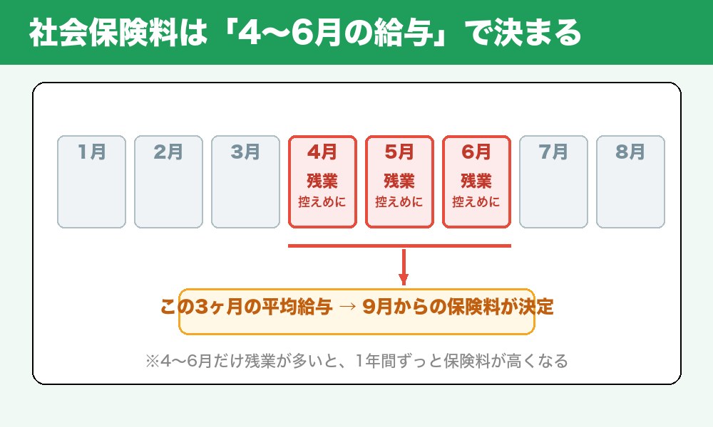社会保険料が決まる4〜6月のカレンダー
