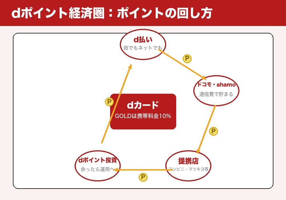 dポイント経済圏の循環図