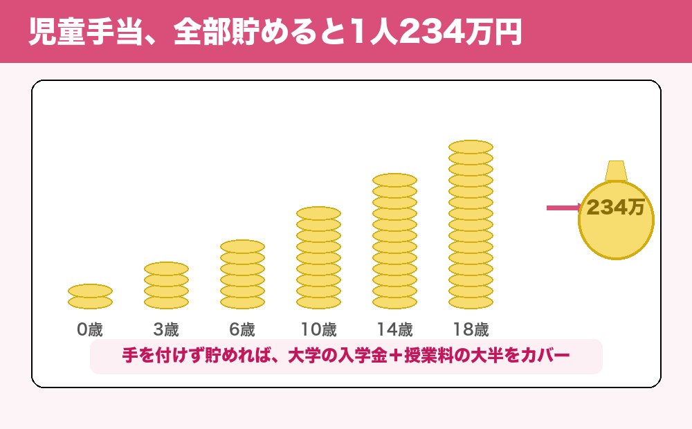 児童手当を貯めると234万円の絵