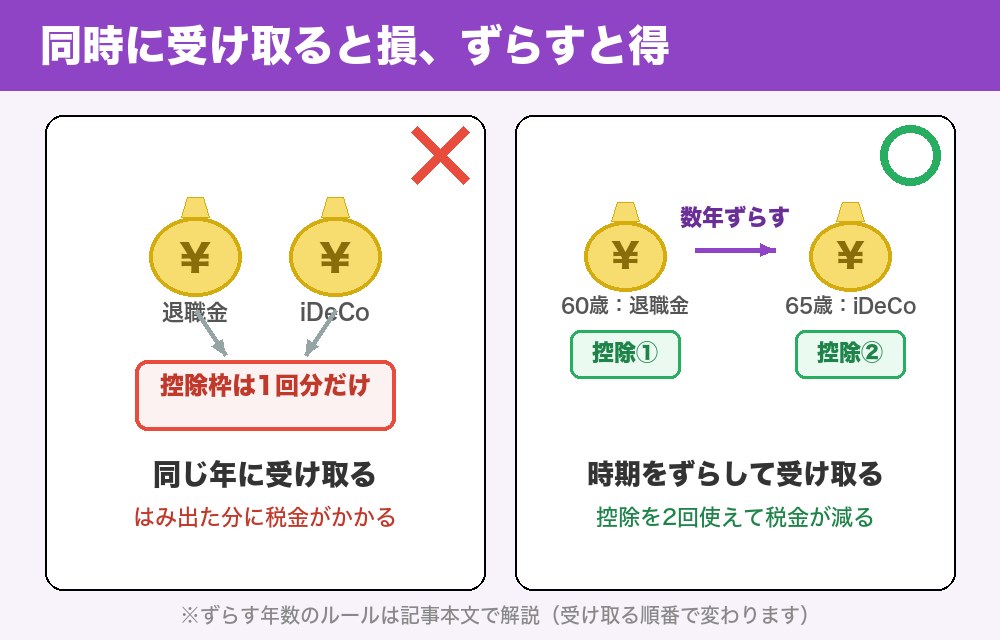 退職金とiDeCoの時間差受給の絵