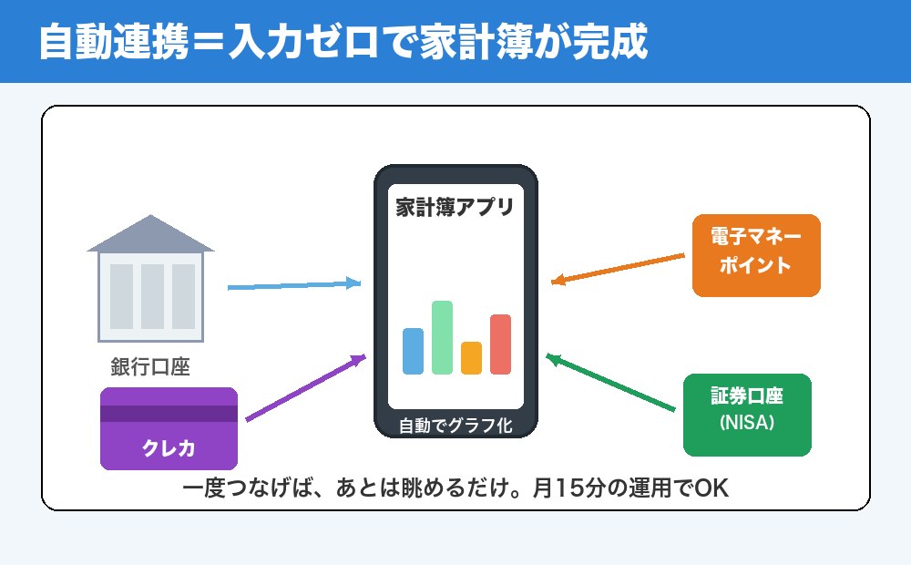 家計簿アプリの自動連携の絵