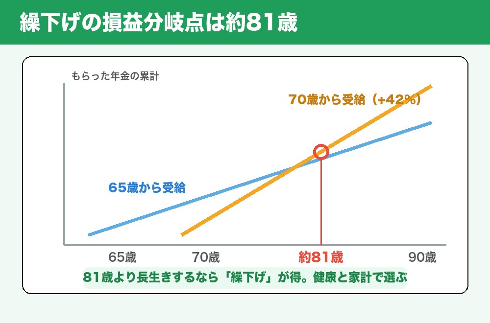 年金繰下げの損益分岐点の図