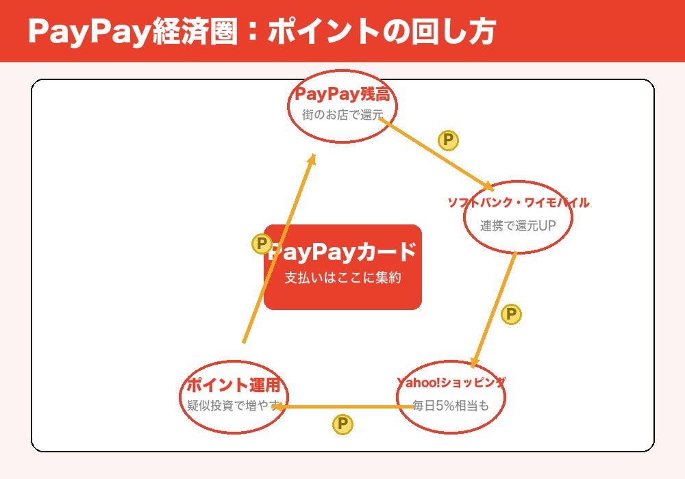 PayPay経済圏の循環図