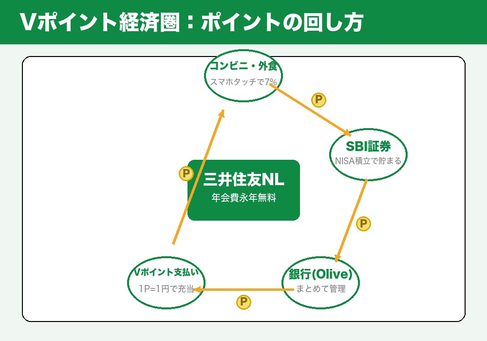 Vポイント経済圏の循環図