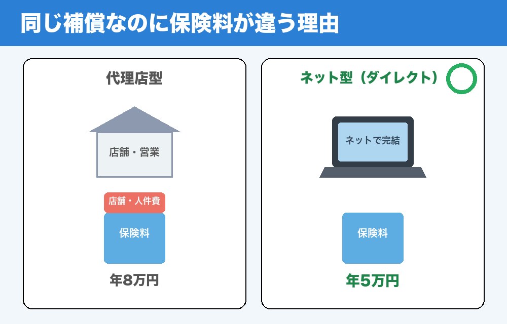代理店型とネット型の保険料の違い