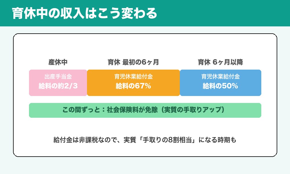 育休中の収入タイムライン