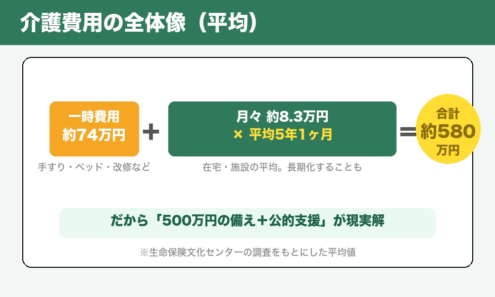 介護費用の全体像