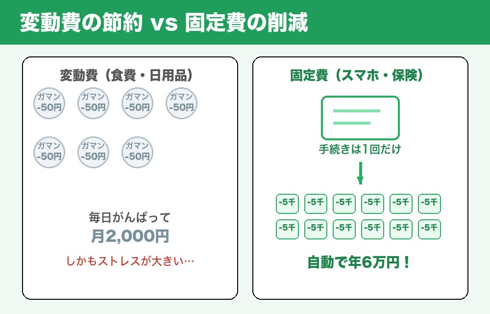 変動費の節約と固定費の削減の比較