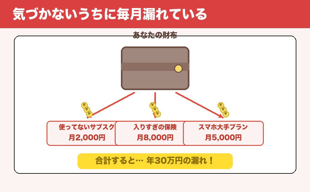 財布から漏れる固定費の絵