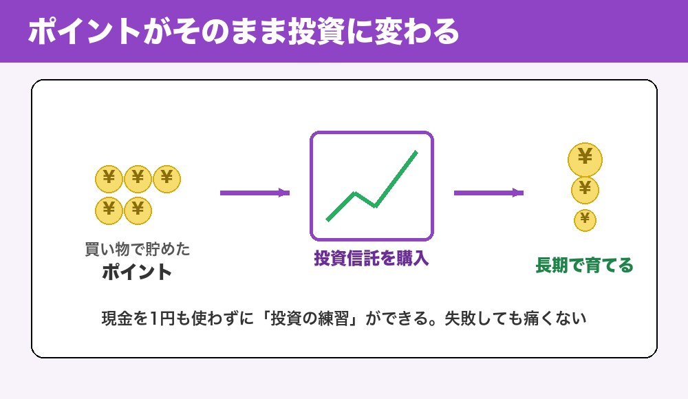 ポイントが投資に変わる流れ