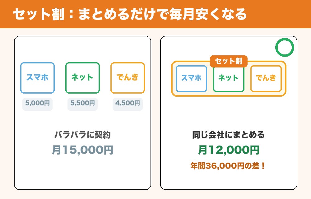 セット割の仕組みの絵