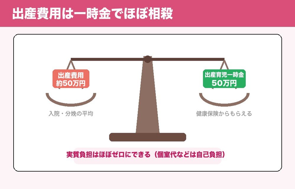 出産費用と一時金のてんびん