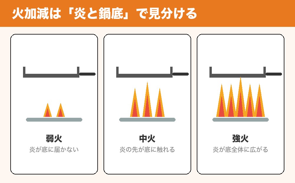 火加減の見分け方のイラスト