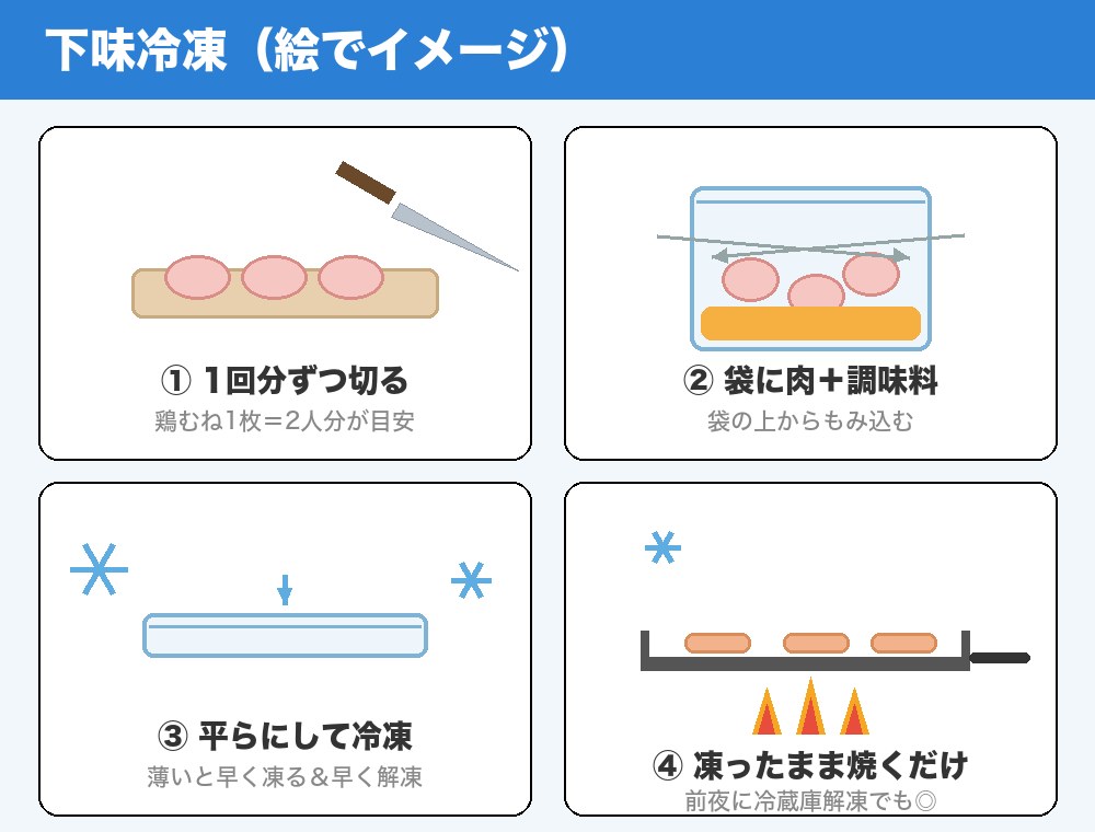 下味冷凍のやり方イラスト
