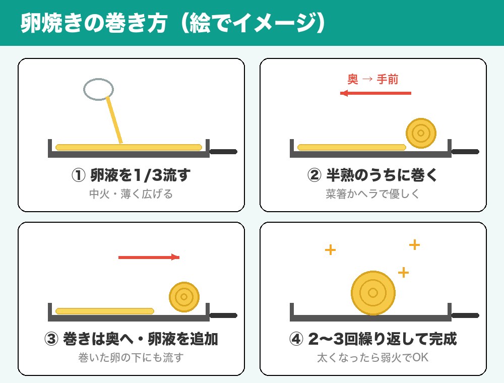 卵焼きの巻き方のイラスト