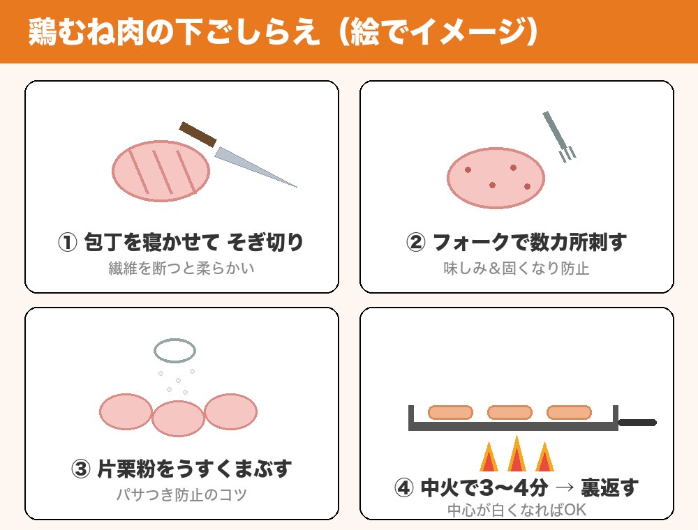 鶏むね肉の下ごしらえのイラスト