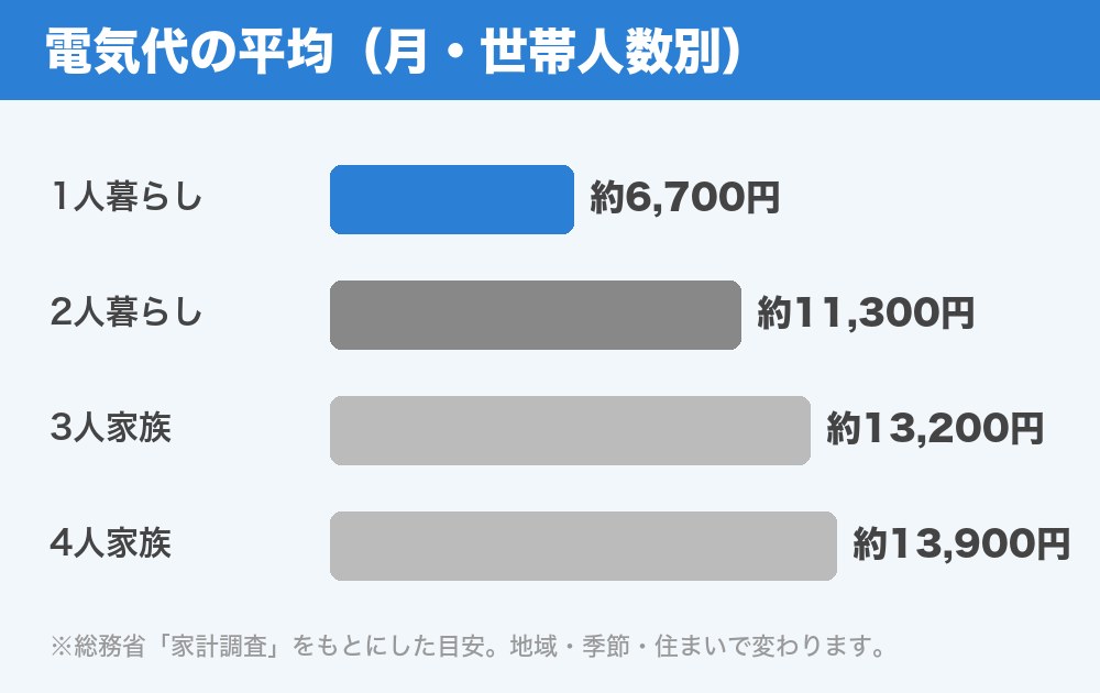 世帯人数別の電気代平均のグラフ