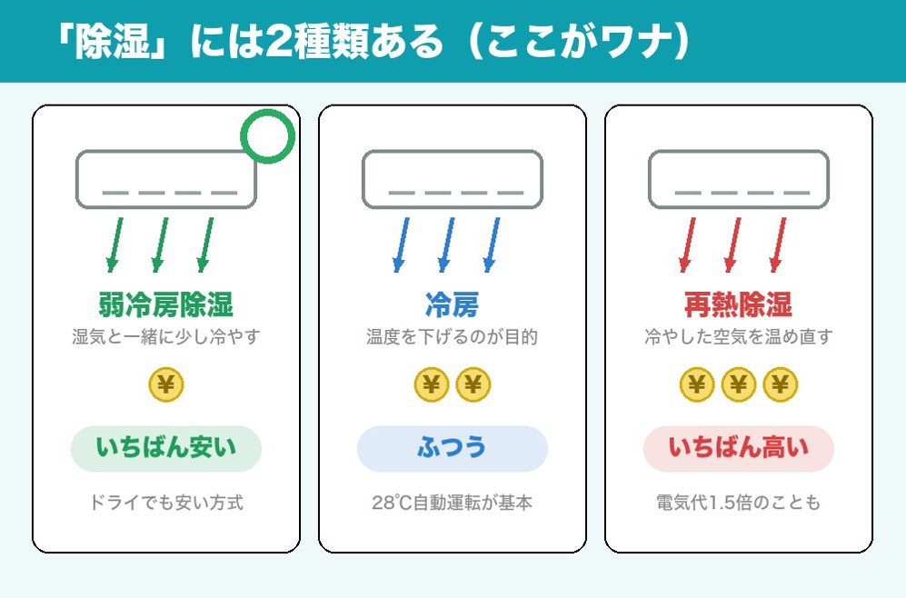 冷房・弱冷房除湿・再熱除湿の電気代比較
