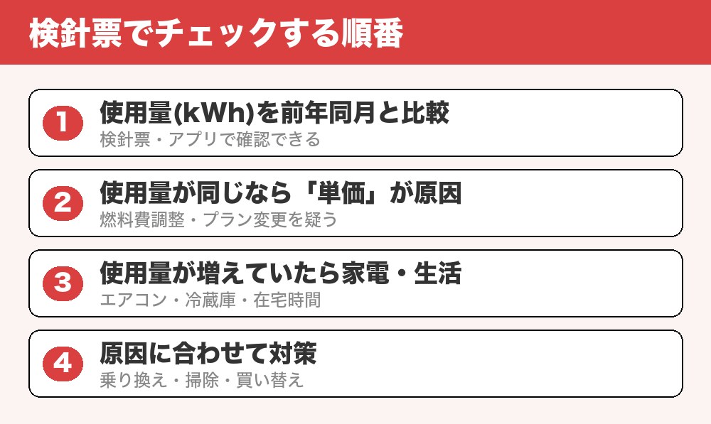 検針票のチェック手順