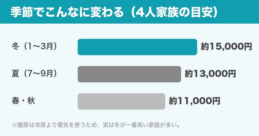 季節別の電気代の変化