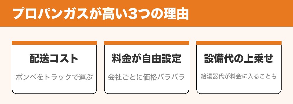 プロパンガスが高い3つの理由