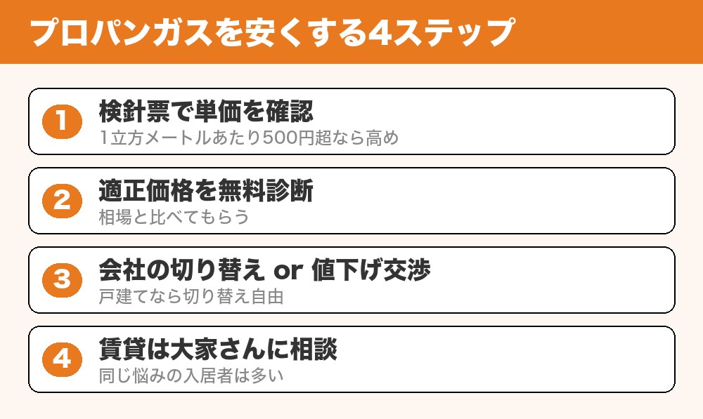 プロパンガスを安くする4ステップ