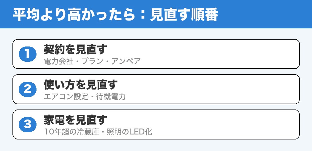 電気代を下げる3ステップ