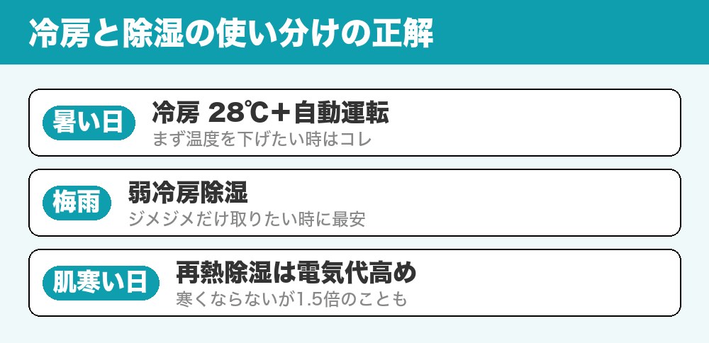 冷房と除湿の使い分け