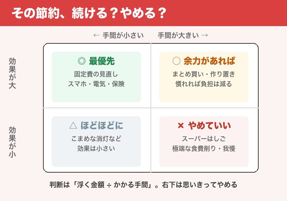 節約の判断マトリクス