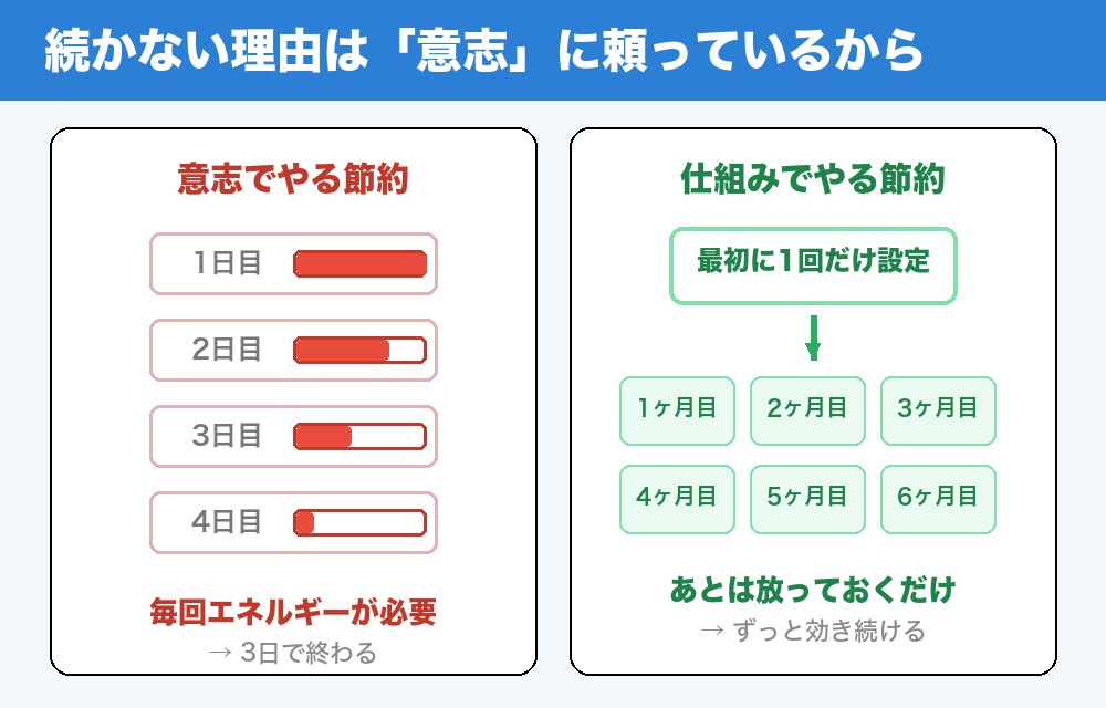 意志でやる節約と仕組みでやる節約の比較