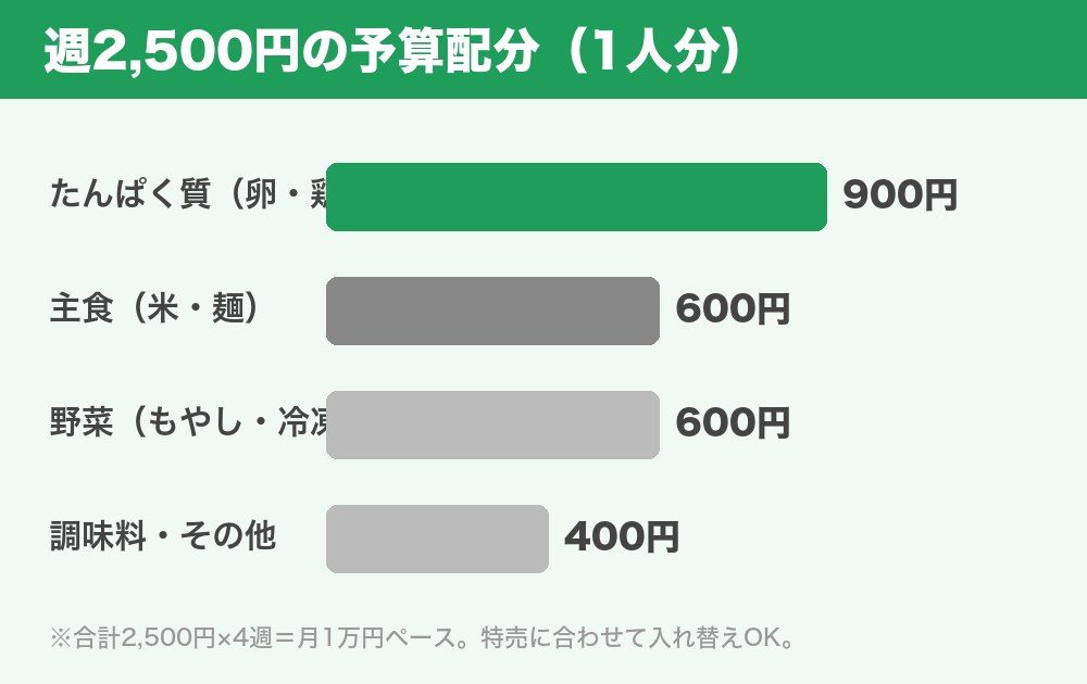 週2500円の予算配分