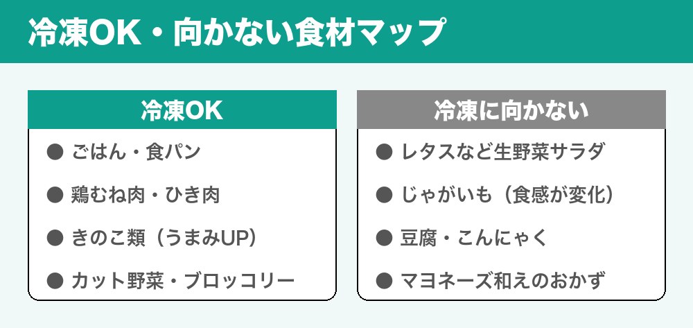 冷凍OKと冷凍に向かない食材のマップ